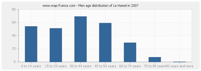 Men age distribution of Le Hamel in 2007